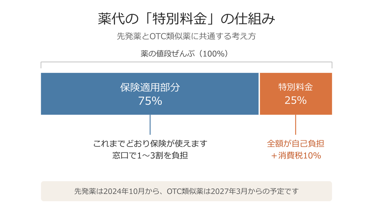 薬代 特別料金の仕組み図.